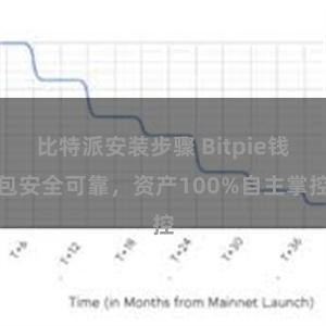 比特派安装步骤 Bitpie钱包安全可靠，资产100%自主掌控